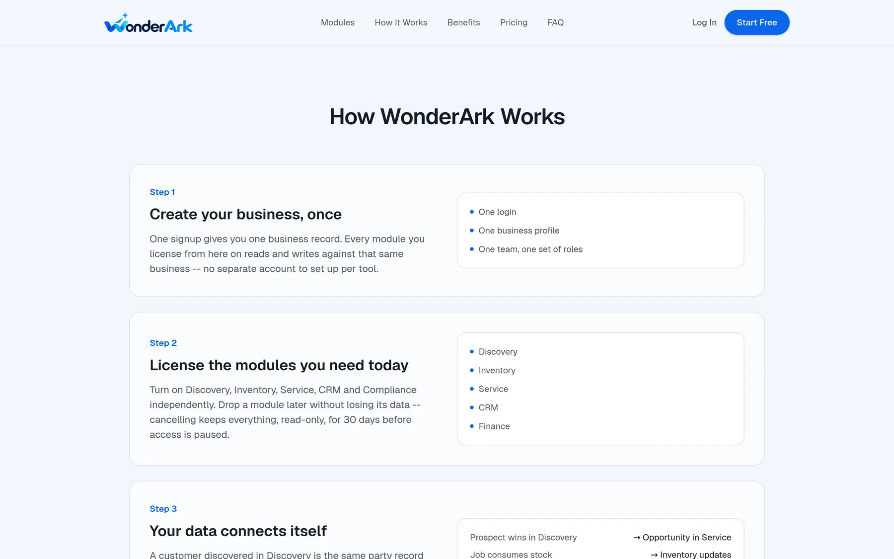 WonderArk how-it-works: create the business once, license modules independently, data connects automatically